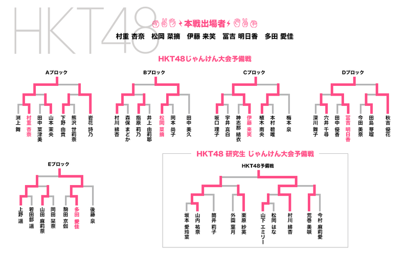 ファイル:第6回じゃんけん大会 HKT48予備戦トーナメント.png
