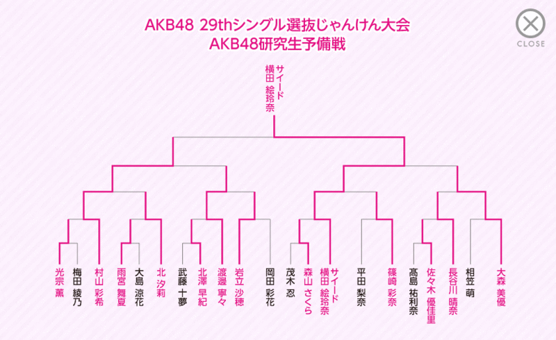 ファイル:第3回じゃんけん大会 AKB48研究生予備戦トーナメント.gif