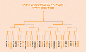 第3回じゃんけん大会 NMB48研究生予備戦トーナメント.gif