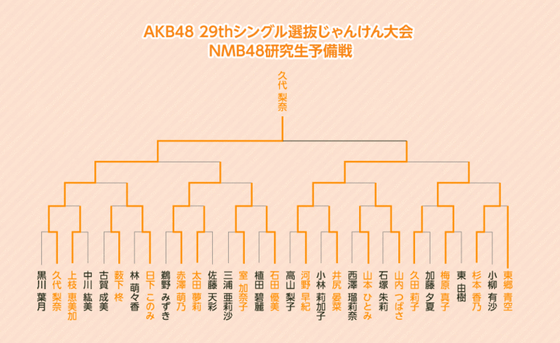 ファイル:第3回じゃんけん大会 NMB48研究生予備戦トーナメント.gif