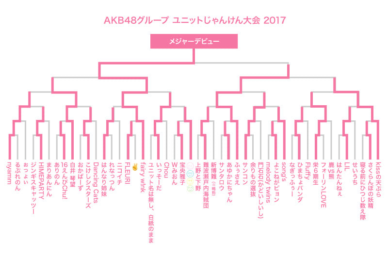 AKB48 グループ ユニットじゃんけん大会2017 生写真 当選品 おもちゃ