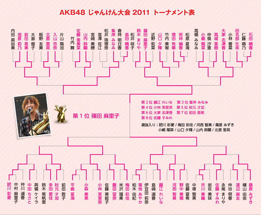 AKB48 24thシングル選抜じゃんけん大会 - エケペディア