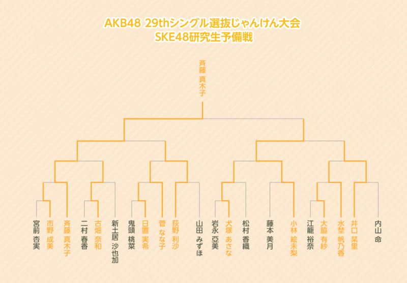 ファイル:第3回じゃんけん大会 SKE48研究生予備戦トーナメント.gif