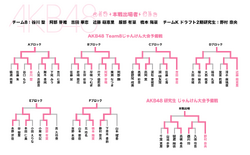 第6回じゃんけん大会 AKB48予備戦トーナメント.png