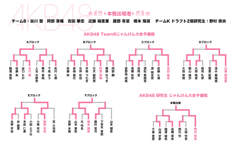 ファイル:第6回じゃんけん大会 AKB48予備戦トーナメント.png