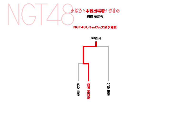 ファイル:第6回じゃんけん大会 NGT48予備戦トーナメント.png