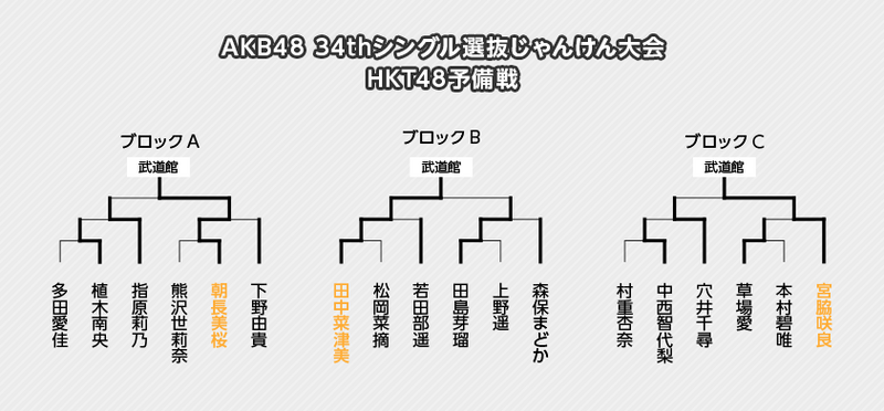 ファイル:第4回じゃんけん大会 HKT48予備戦トーナメント.png