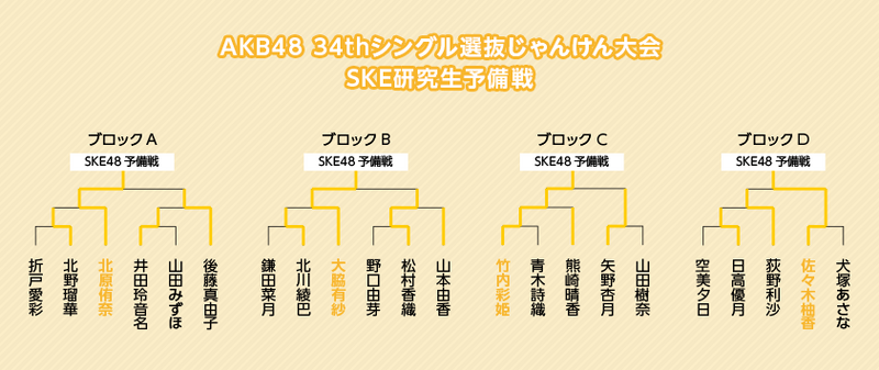 ファイル:第4回じゃんけん大会 SKE48研究生予備戦トーナメント.png