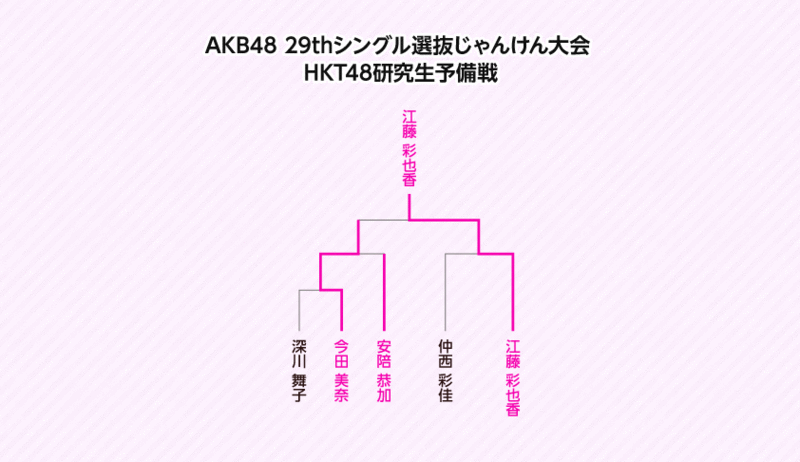 ファイル:第3回じゃんけん大会 HKT48研究生予備戦トーナメント.gif