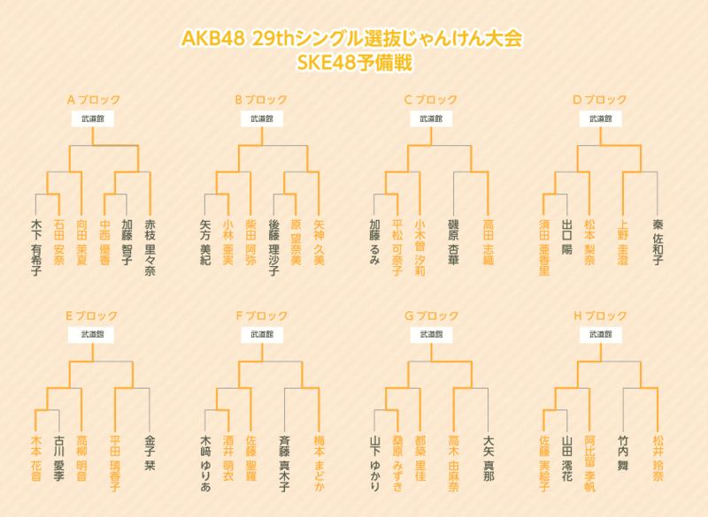 ファイル:第3回じゃんけん大会 SKE48予備戦トーナメント.gif