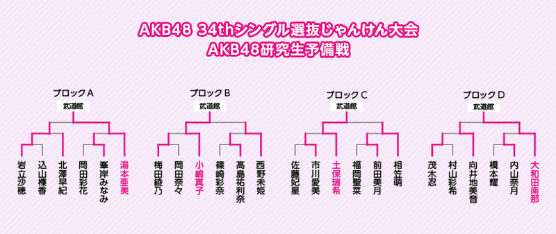 ファイル:第4回じゃんけん大会 AKB48研究生予備戦トーナメント.png