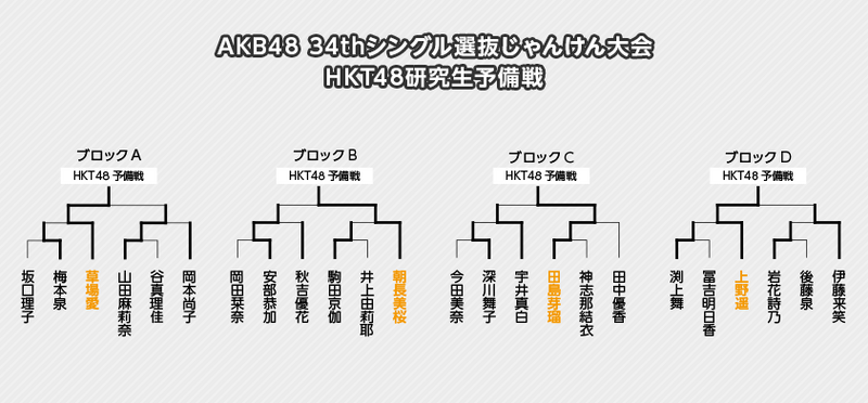 ファイル:第4回じゃんけん大会 HKT48研究生予備戦トーナメント.png