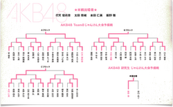 第5回じゃんけん大会 AKB48予備戦トーナメント.png