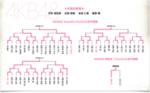 第5回じゃんけん大会 AKB48予備戦トーナメント.png