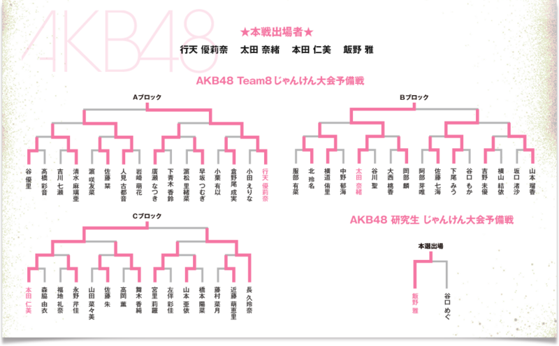 ファイル:第5回じゃんけん大会 AKB48予備戦トーナメント.png