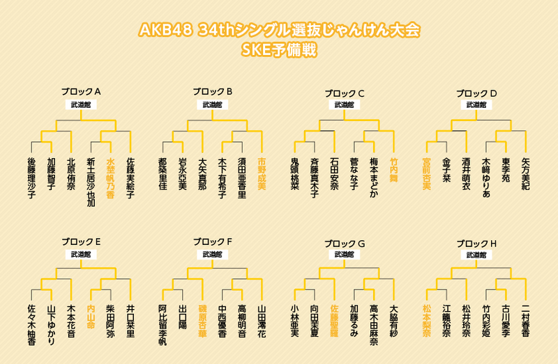 ファイル:第4回じゃんけん大会 SKE48予備戦トーナメント.png