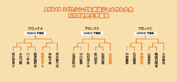 第4回じゃんけん大会 NMB48研究生予備戦トーナメント.png