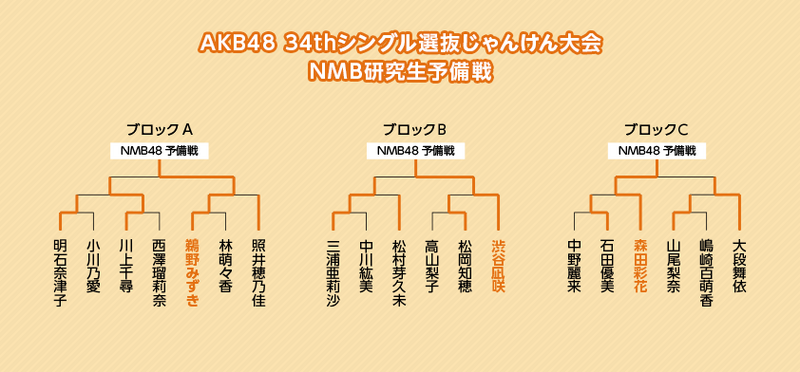 ファイル:第4回じゃんけん大会 NMB48研究生予備戦トーナメント.png