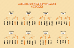 第4回じゃんけん大会 NMB48予備戦トーナメント.png