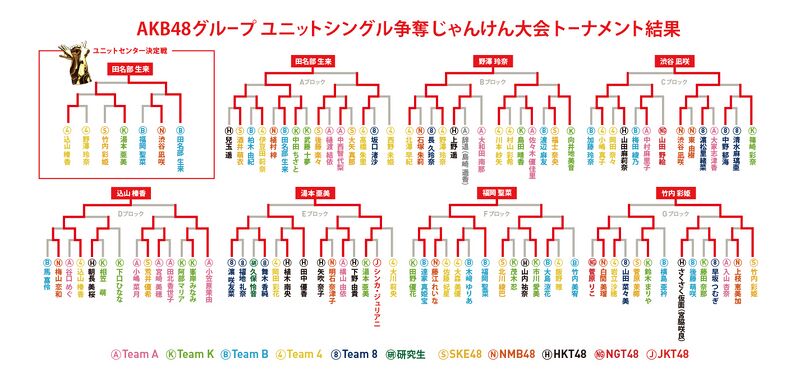 AKB48 じゃんけん大会 2016 生写真 3種コンプ チーム A K B