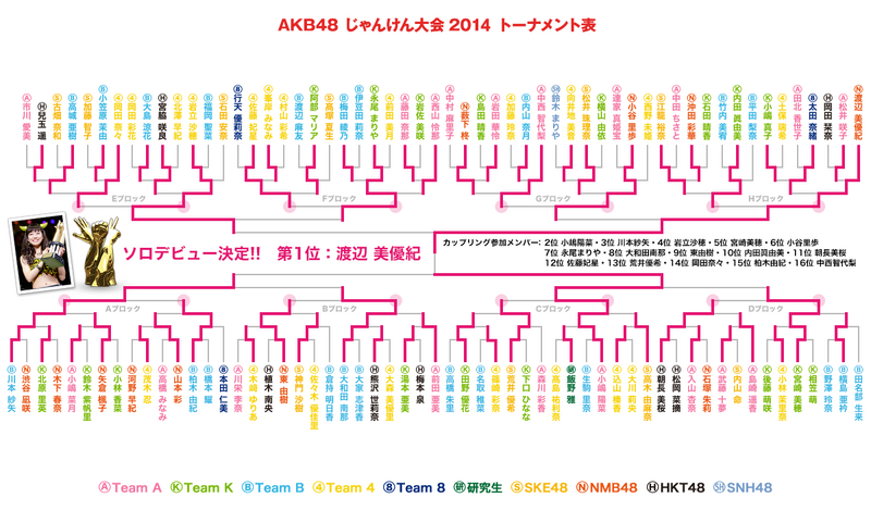 AKB48グループじゃんけん大会2014 - エケペディア